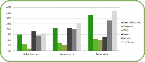 Grafico dei tipi di video di Panopto-Enterprise per età