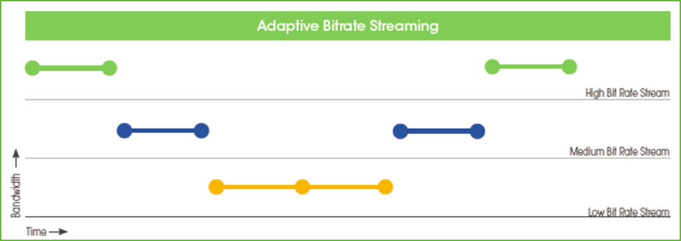 Panopto - Streaming con tasa de bits adaptativa