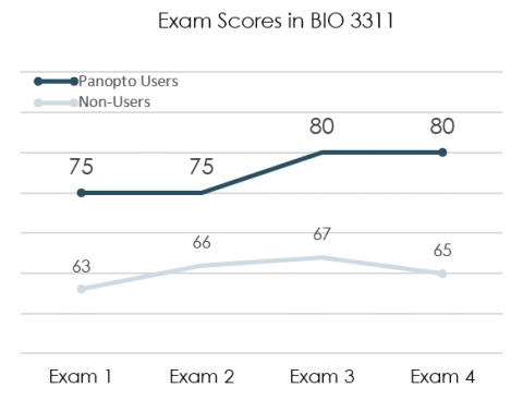 Verbesserung des Unterrichts mit Video - Exam Scores Blog 6 - Panopto Enterprise Video_0