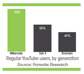 Usuarios de YouTube por generación - Plataforma de vídeo Panopto