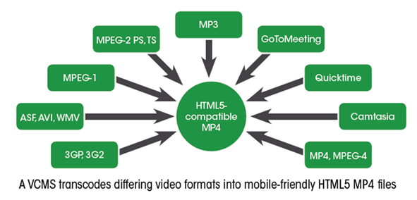 VCMS-Transkodierung - Panopto Business Video Platform