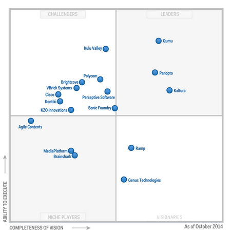 Gartner MQ - Sistemi di gestione dei contenuti video aziendali - Panopto Leader - 450