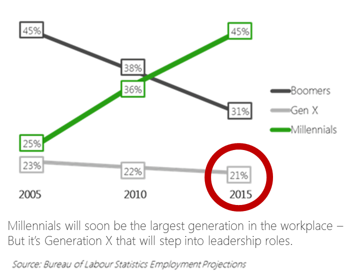 Generation X und Management-Trainingsbedarf