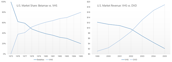 Transformation in video technologies over the decades