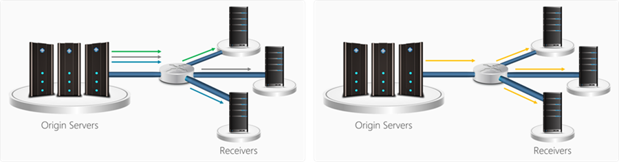 Multicast- und Unicast-Videostreaming abgebildet