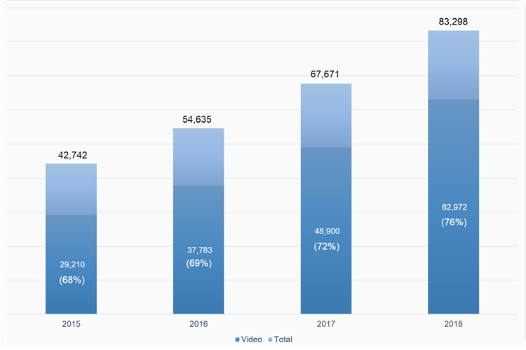 La vidéo en pourcentage du trafic Web total