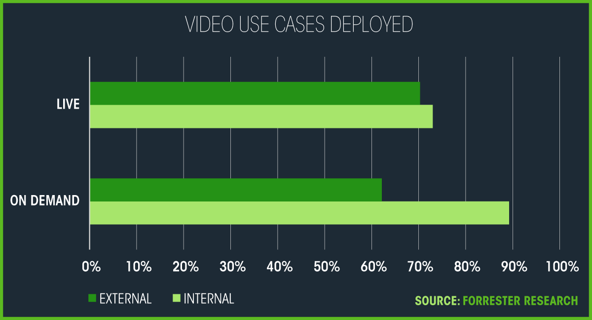 Casos de uso del vídeo para las empresas