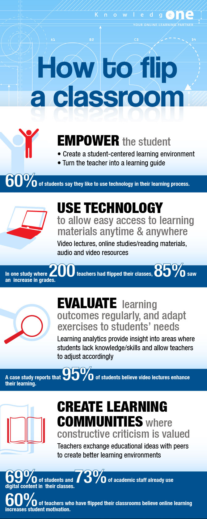 Infographic The Basics To Flipping A Classroom