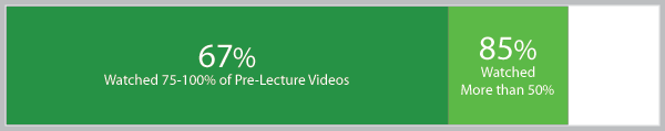 The vast majority of students use lecture capture videos in a pilot with Ball State