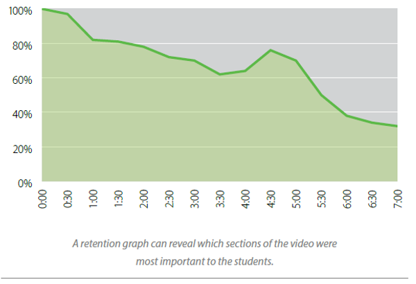 Utilisez les analyses vidéo de Panopto pour voir comment les spectateurs réagissent à votre contenu vidéo