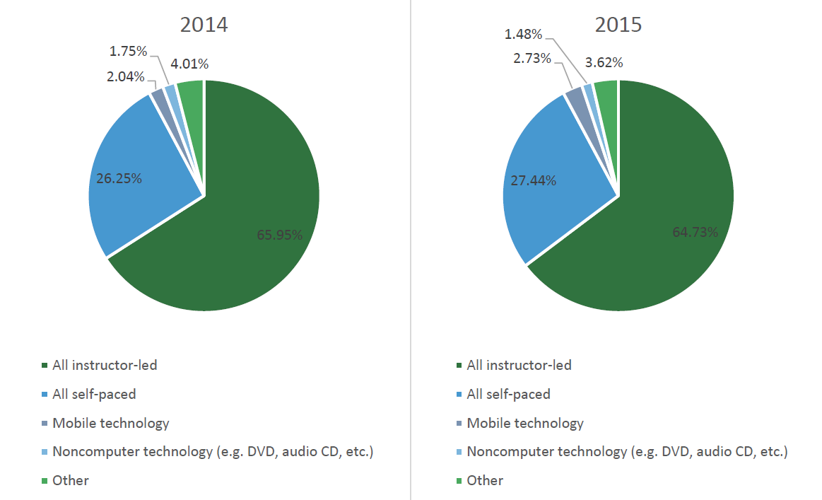 corporate training methods comparison