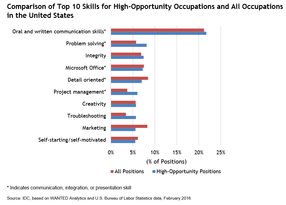 Oral and written communication skills are increasingly in high demand