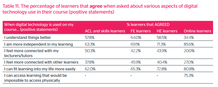 data: technology helps students understand things better