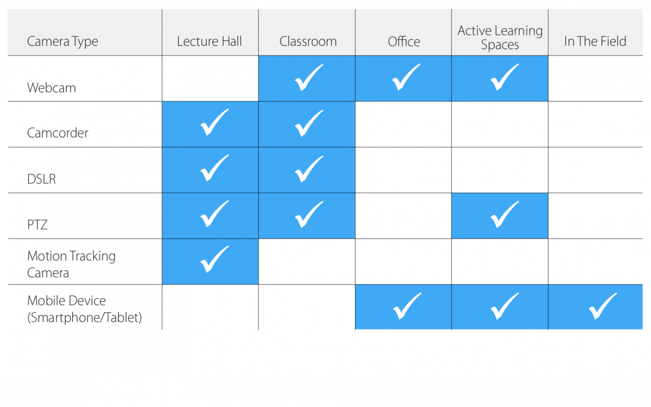 Comparaison des outils d'enregistrement vidéo pour la capture de conférences