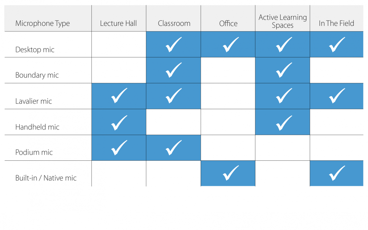 Comparaison des appareils d'enregistrement auido pour la capture de conférences