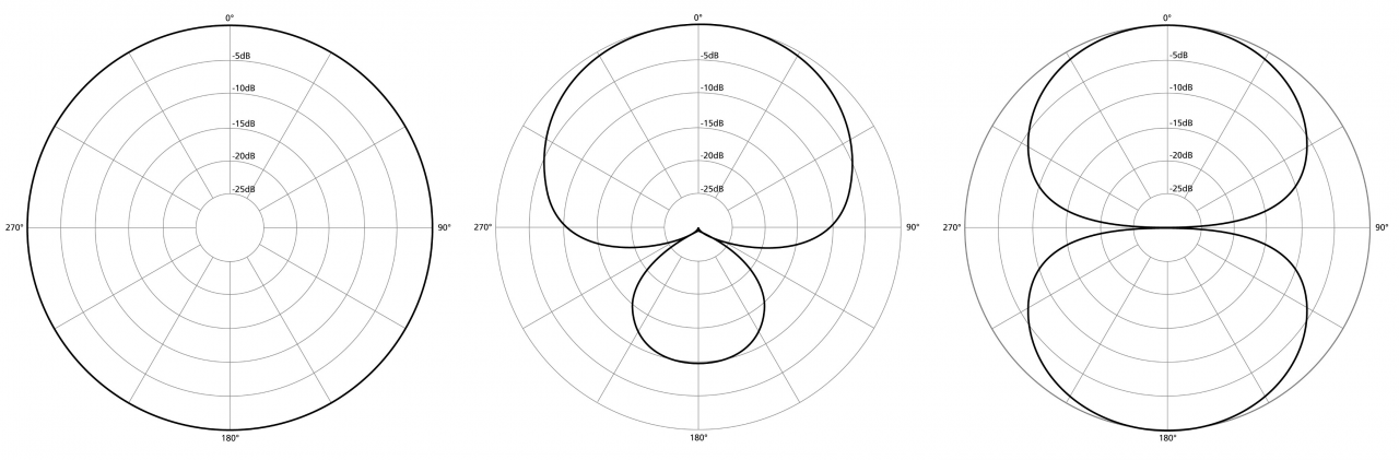 Paternas de captación del micrófono