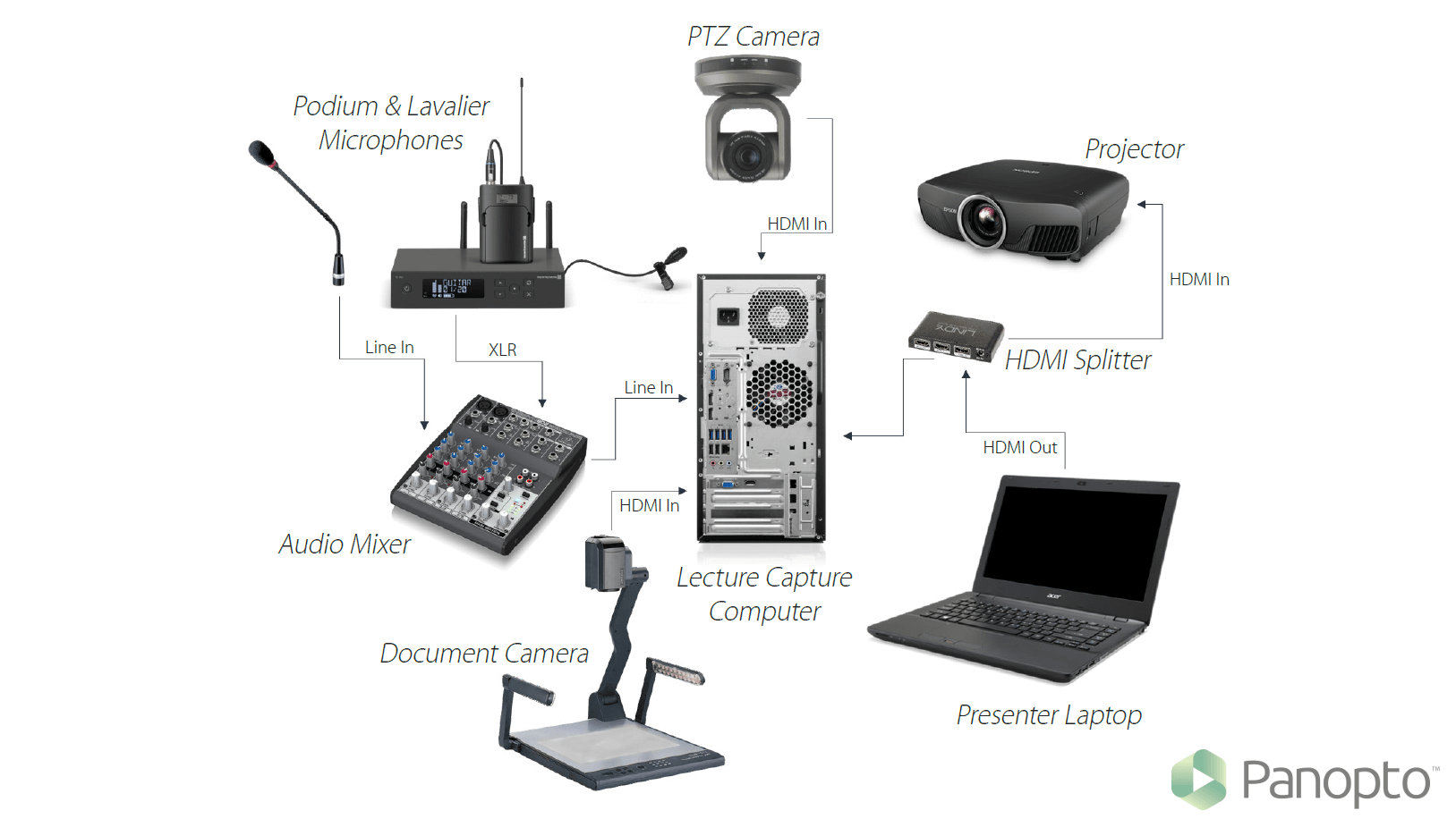 Lecture Capture Setup Examples And Diagrams home theater hook up diagrams 