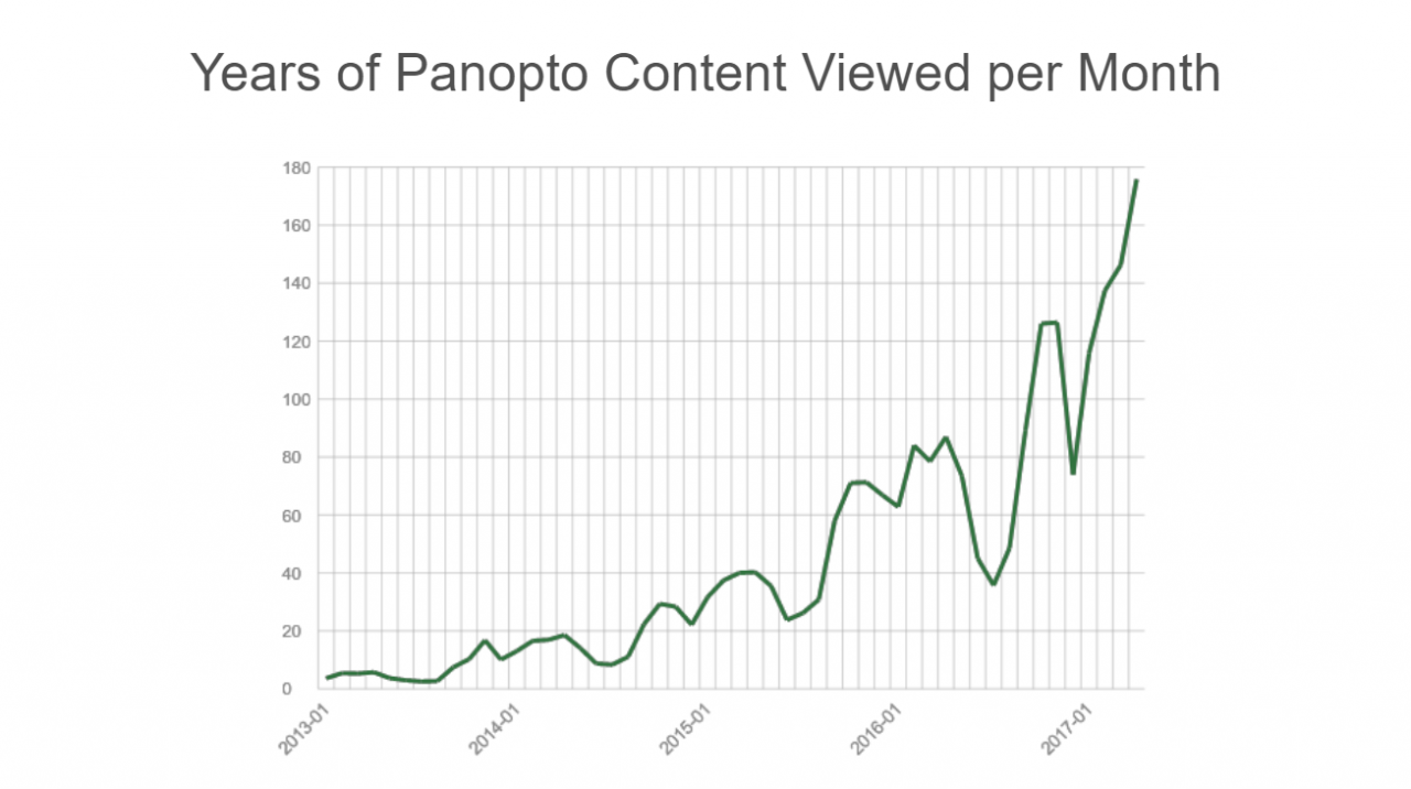 Vidéos Panopto vues au fil du temps