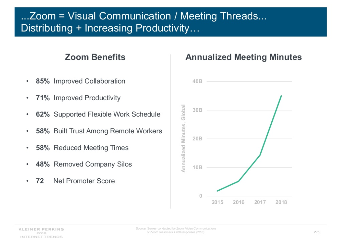 2018 Internet Trends - Video Communications Supports Increased Productivity