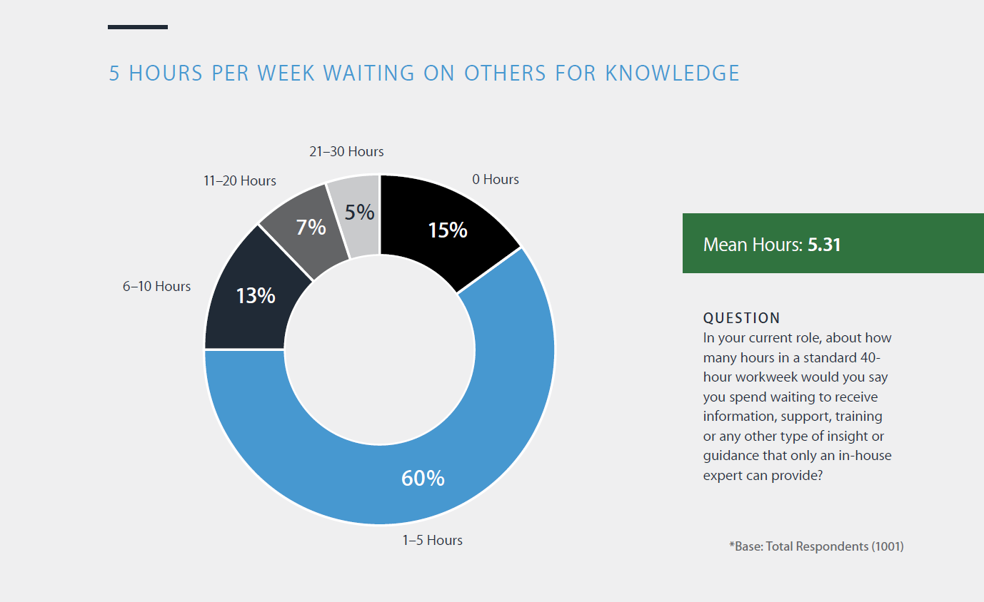 Panopto Productivity Report: Workers spend 5 hours per week waiting on others for knowledge