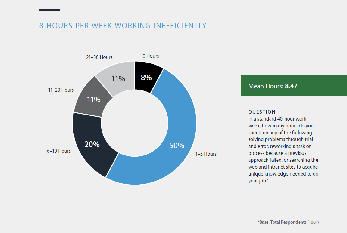 Rapport de productivité Panopto : Les employés passent 8 heures par semaine à rechercher des connaissances