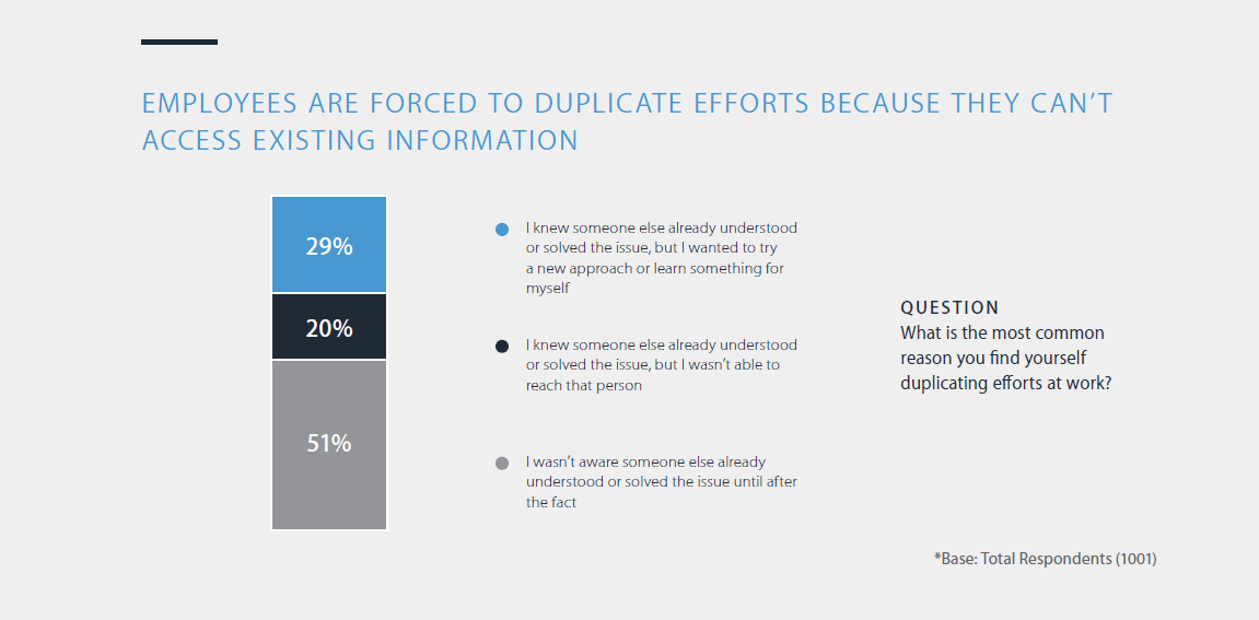 Panopto Workplace Productivity Report: Why we duplicate efforts at work