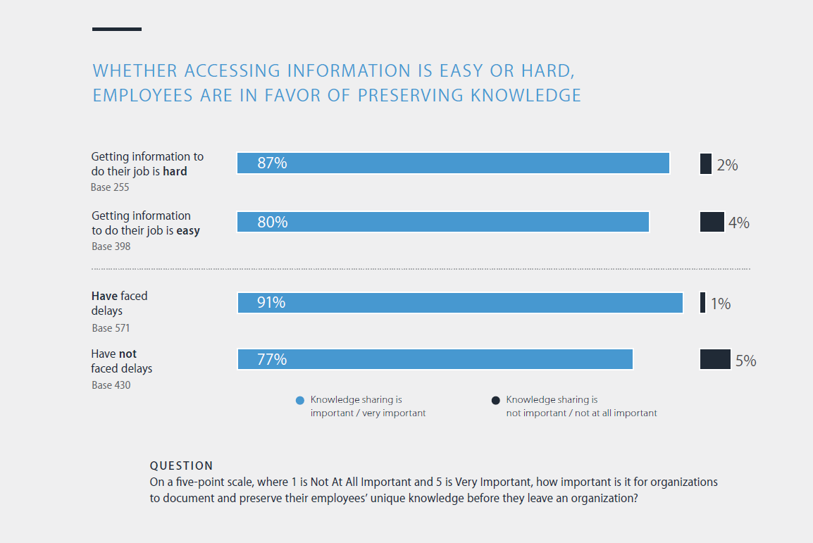 Rapport Panopto sur la productivité du lieu de travail : Il est difficile d'obtenir des informations