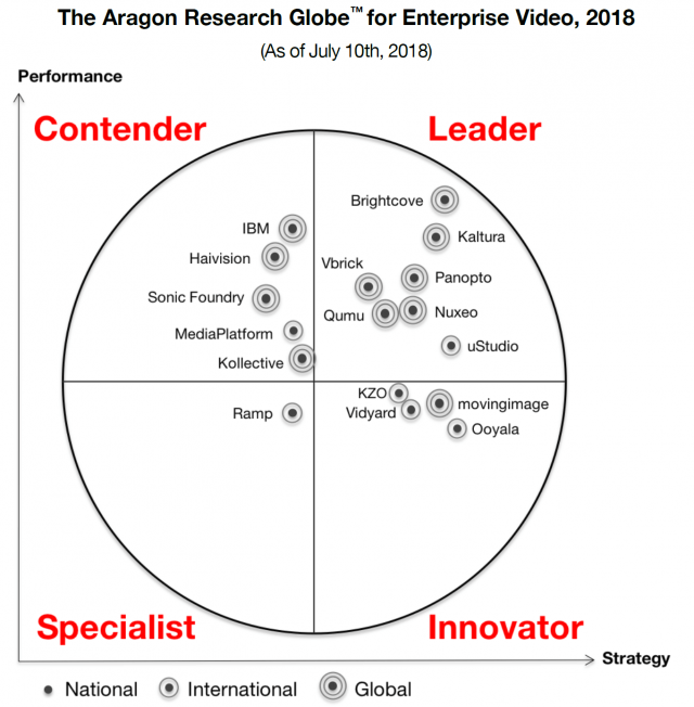 Panopto è stato nominato leader in Aragon Research Globe per Enterprise Video