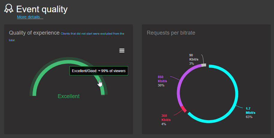 Pannello di controllo analisi dello streaming video Hive di Panopto