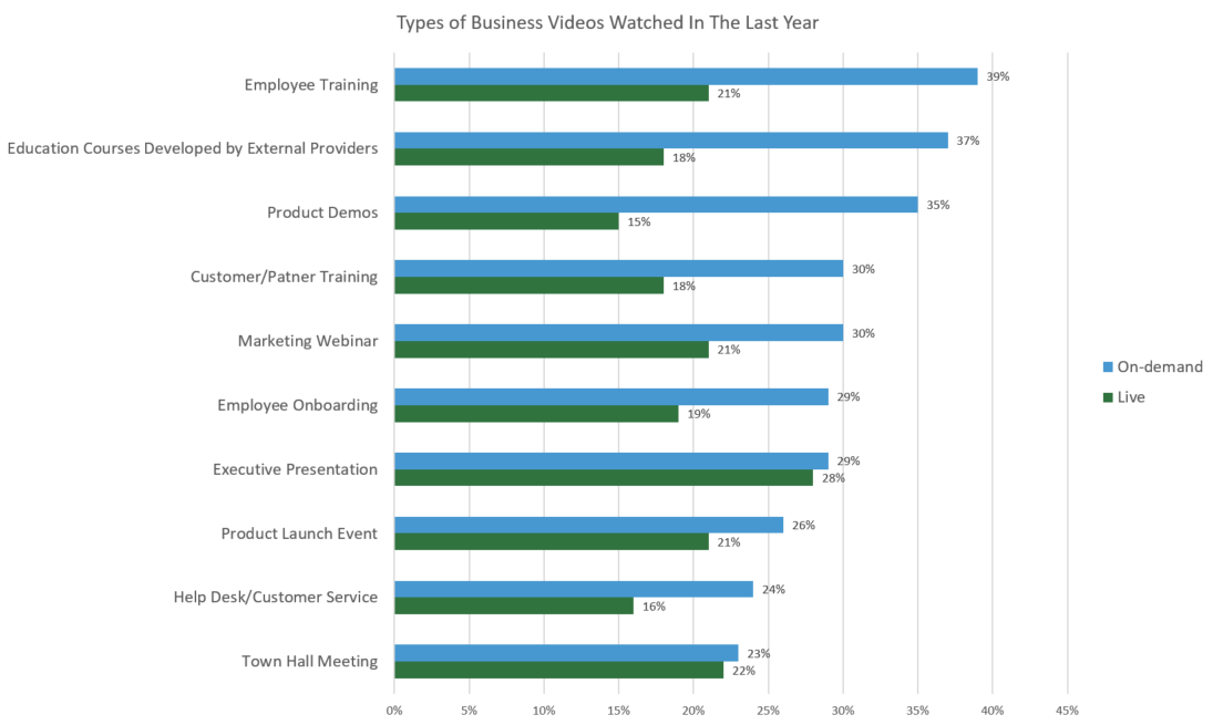 Employees are watching different types of video at work