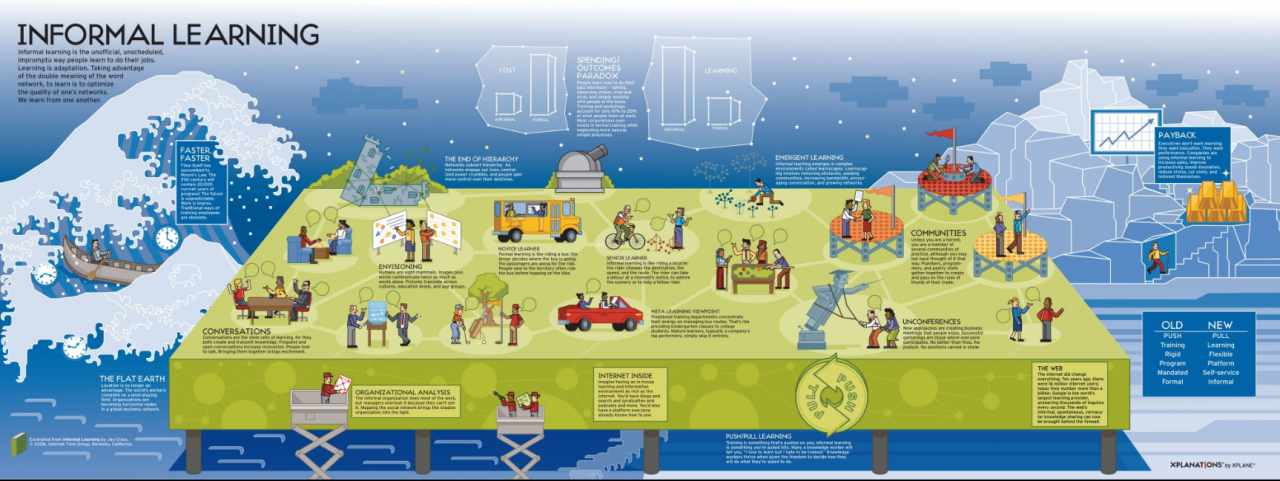 Jay Cross' Infografik zu informellen Lernstilen und -methoden