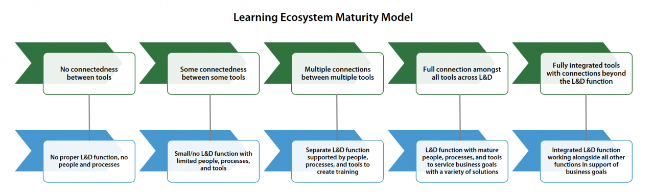 Panopto's learning ecosystem maturity model