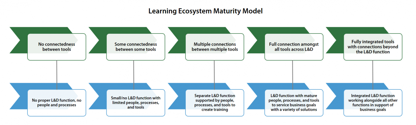 Building A Learning Ecosystem That Enables Continuous Learning