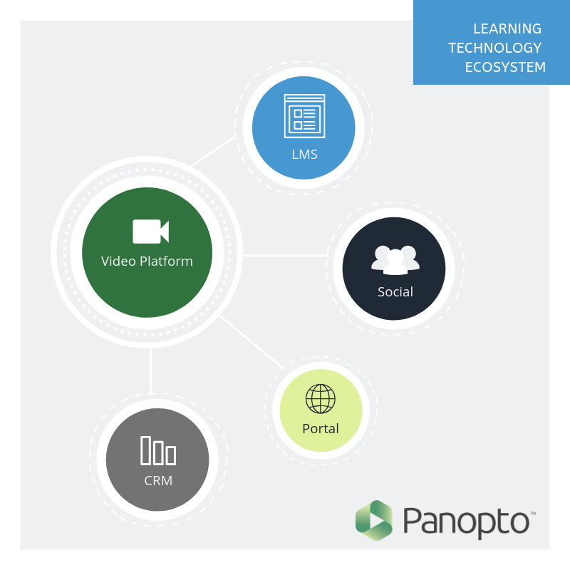 La piattaforma video di Panopto si integra con altri strumenti per lavorare all'interno del tuo ecosistema di apprendimento