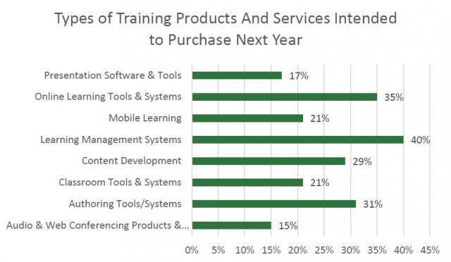 Industries across the board are investing in new training, learning and development tools 