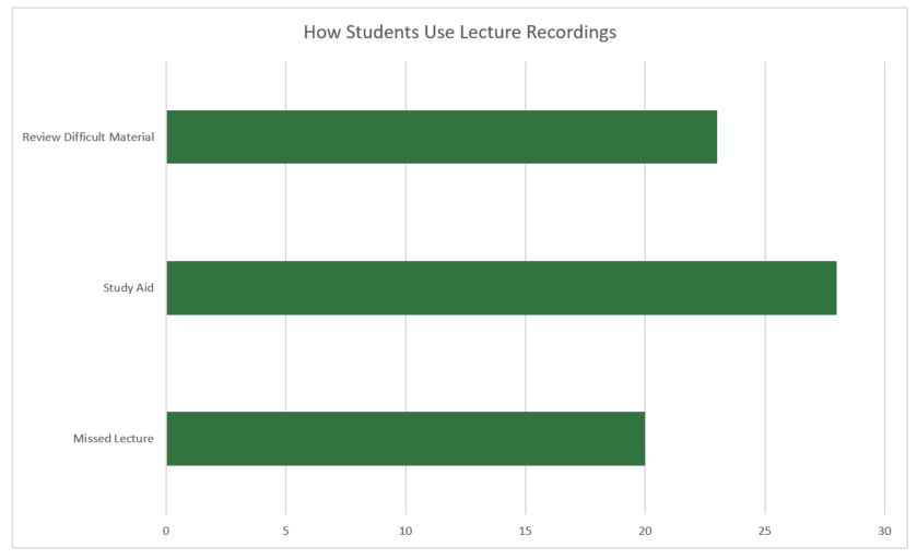 Wie Studenten Vorlesungsaufzeichnungen verwenden