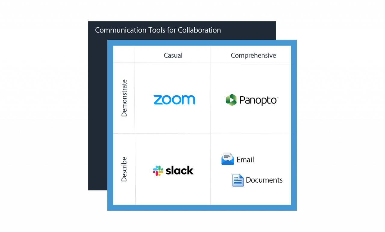 Outils de communication sur le lieu de travail