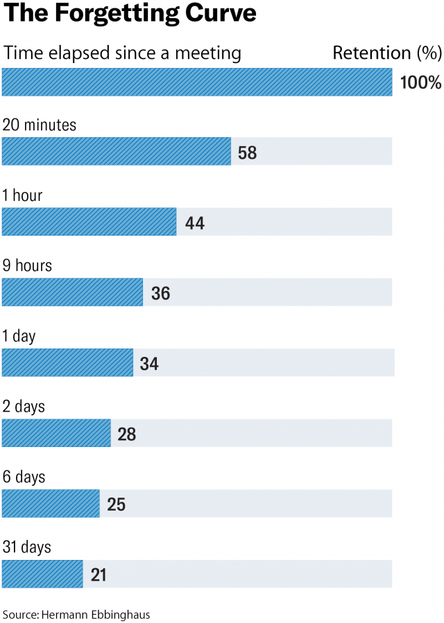 The forgetting curve helps explain why we need to get better at documenting meetings