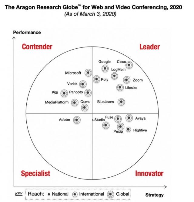 화상 회의를 위한 2020 아라곤 리서치 글로브(Aragon Research Globe)