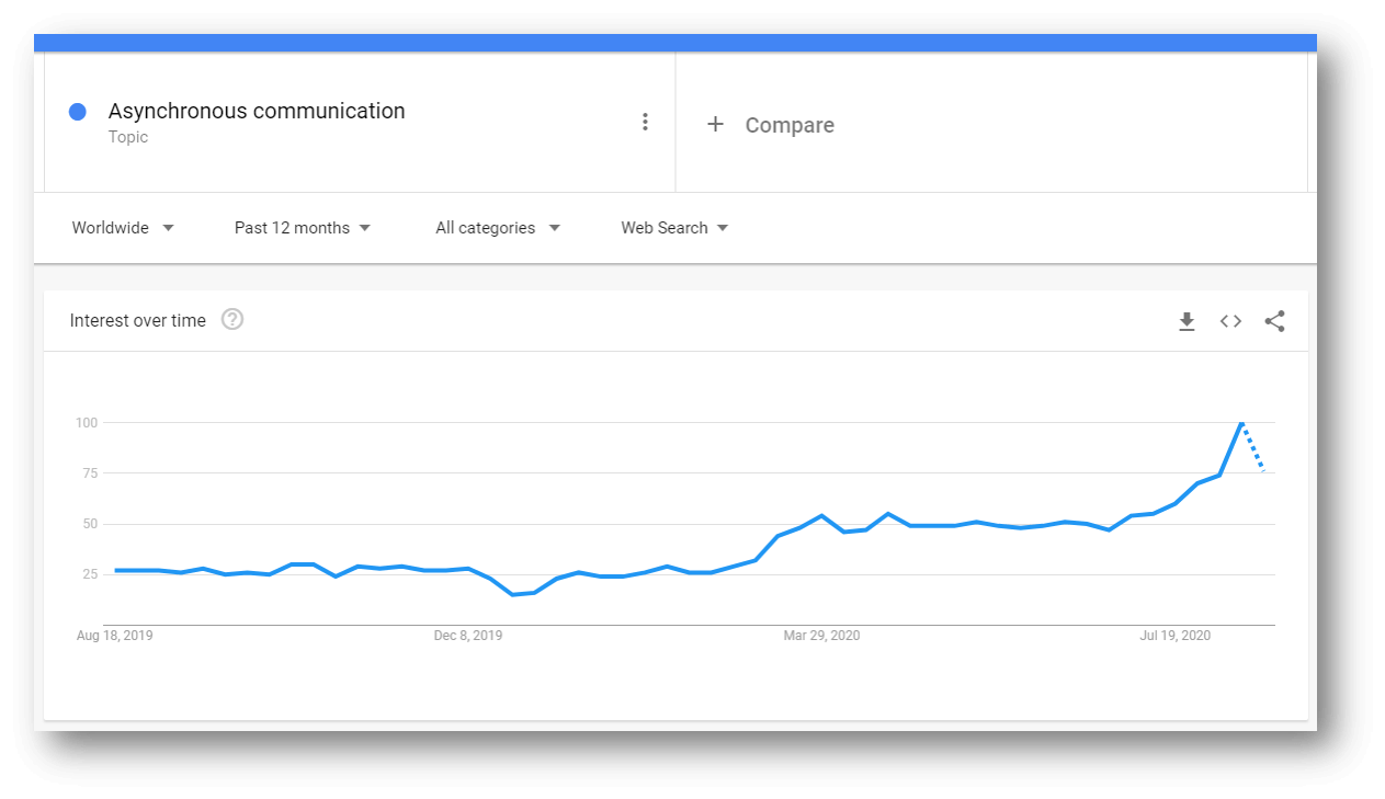 Nachfrage nach Lösungen für Bildschirmaufnahmen und asynchrone Kommunikation