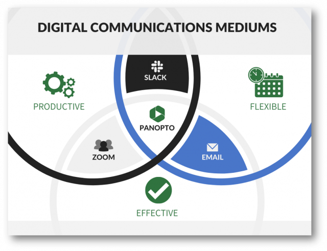 デジタルコミュニケーション媒体 - Zoom、Slack、Eメール、Panopto