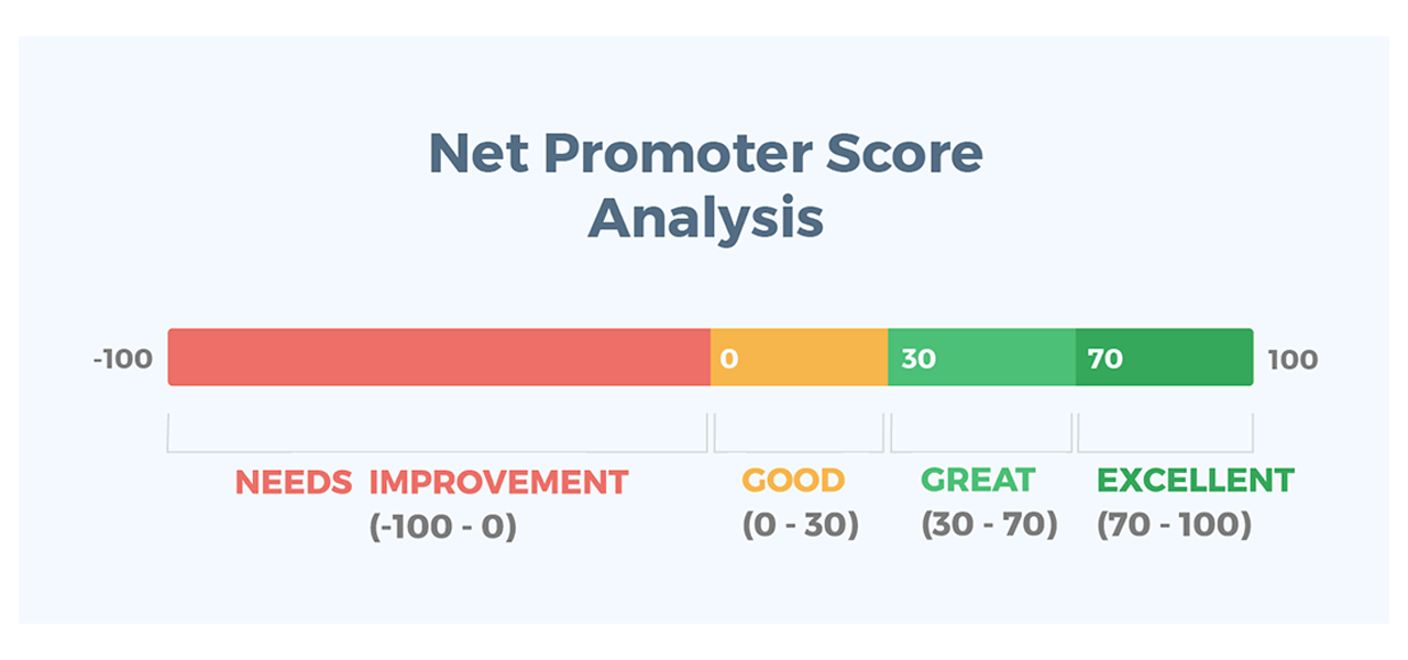 Panopto es calificado como Excelente por los clientes en el NPS