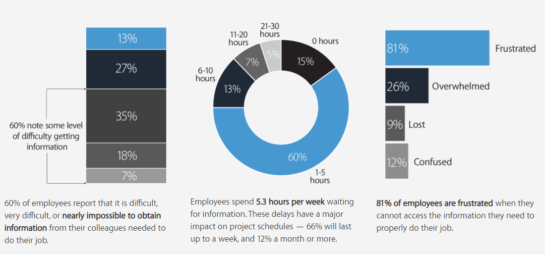 Why Knowledge Management is Critical in a Remote Work Environment